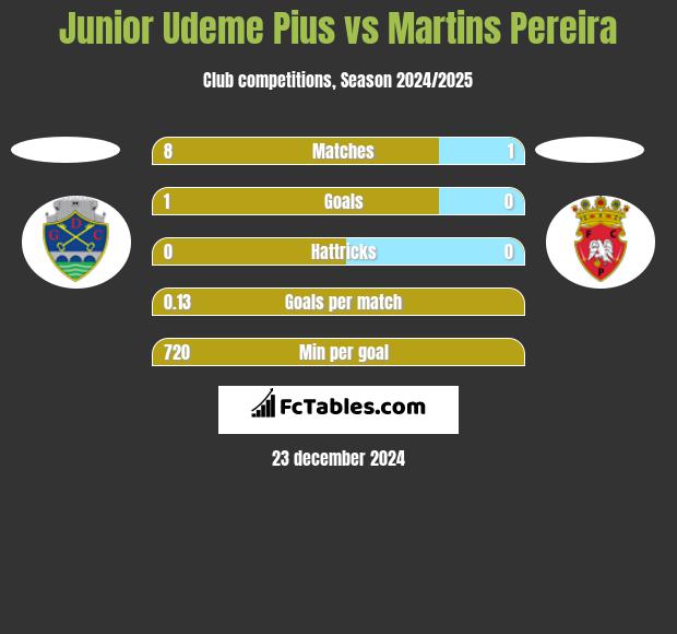 Junior Udeme Pius vs Martins Pereira h2h player stats