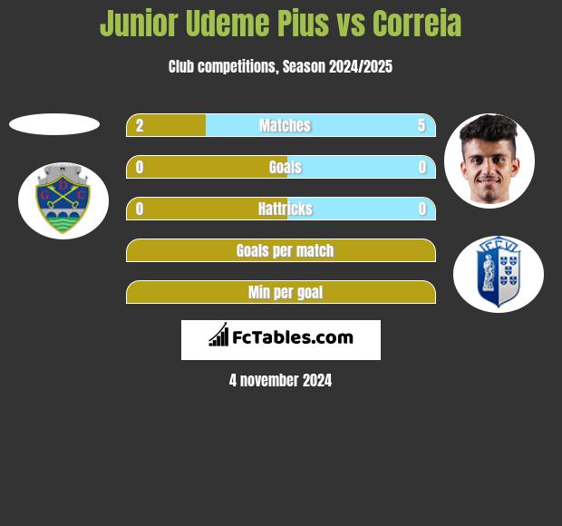 Junior Udeme Pius vs Correia h2h player stats