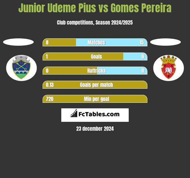 Junior Udeme Pius vs Gomes Pereira h2h player stats