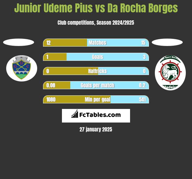 Junior Udeme Pius vs Da Rocha Borges h2h player stats