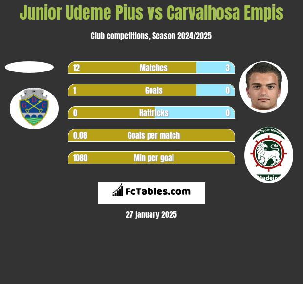 Junior Udeme Pius vs Carvalhosa Empis h2h player stats