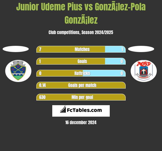 Junior Udeme Pius vs GonzÃ¡lez-Pola GonzÃ¡lez h2h player stats