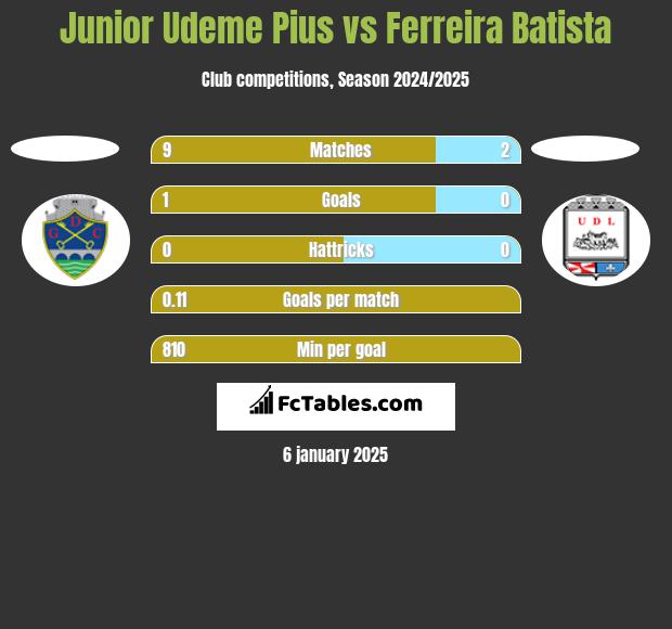 Junior Udeme Pius vs Ferreira Batista h2h player stats