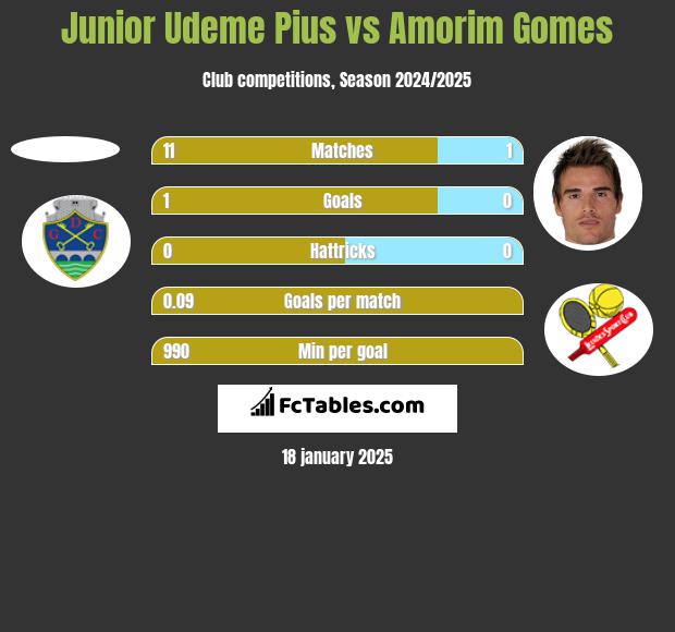 Junior Udeme Pius vs Amorim Gomes h2h player stats