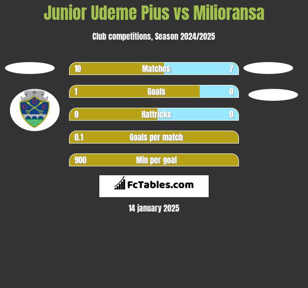 Junior Udeme Pius vs Milioransa h2h player stats