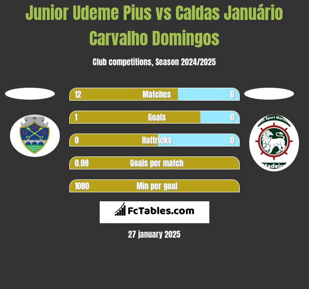 Junior Udeme Pius vs Caldas Januário Carvalho Domingos h2h player stats