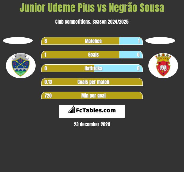 Junior Udeme Pius vs Negrão Sousa h2h player stats