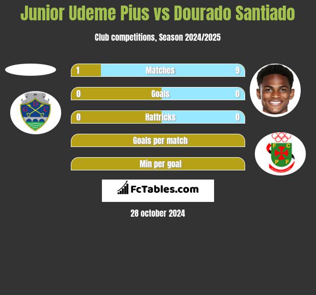 Junior Udeme Pius vs Dourado Santiado h2h player stats