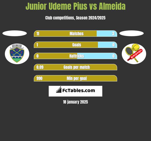 Junior Udeme Pius vs Almeida h2h player stats