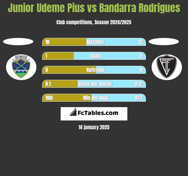 Junior Udeme Pius vs Bandarra Rodrigues h2h player stats