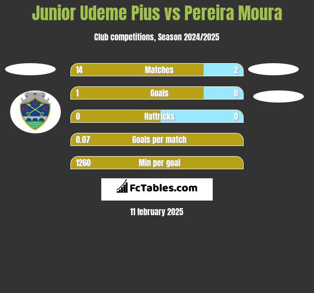 Junior Udeme Pius vs Pereira Moura h2h player stats