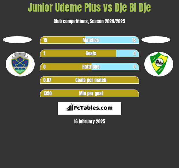 Junior Udeme Pius vs Dje Bi Dje h2h player stats