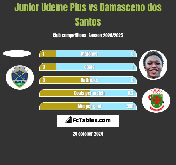 Junior Udeme Pius vs Damasceno dos Santos h2h player stats