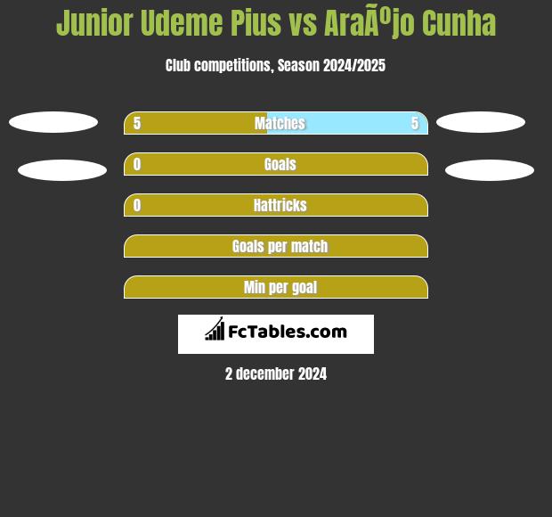 Junior Udeme Pius vs AraÃºjo Cunha h2h player stats