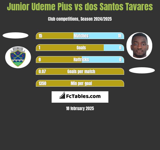 Junior Udeme Pius vs dos Santos Tavares h2h player stats