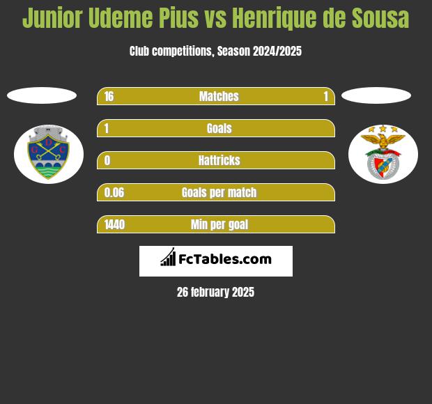 Junior Udeme Pius vs Henrique de Sousa h2h player stats