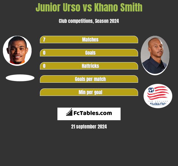 Junior Urso vs Khano Smith h2h player stats