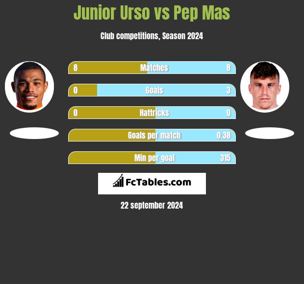 Junior Urso vs Pep Mas h2h player stats