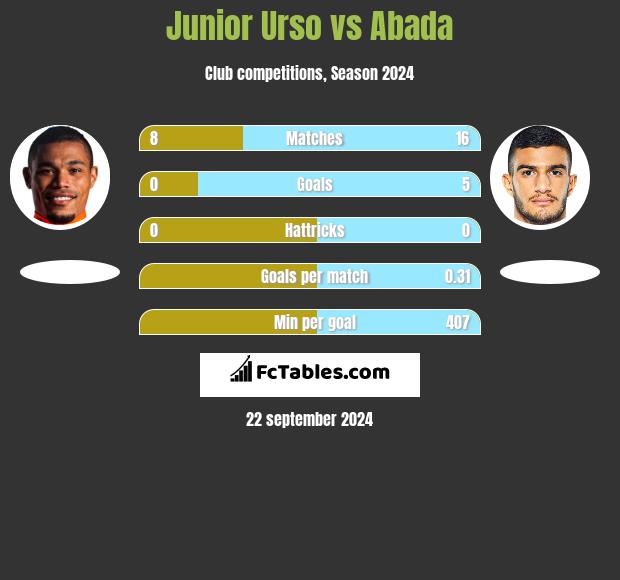 Junior Urso vs Abada h2h player stats