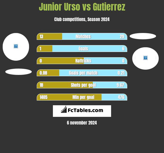 Junior Urso vs Gutierrez h2h player stats