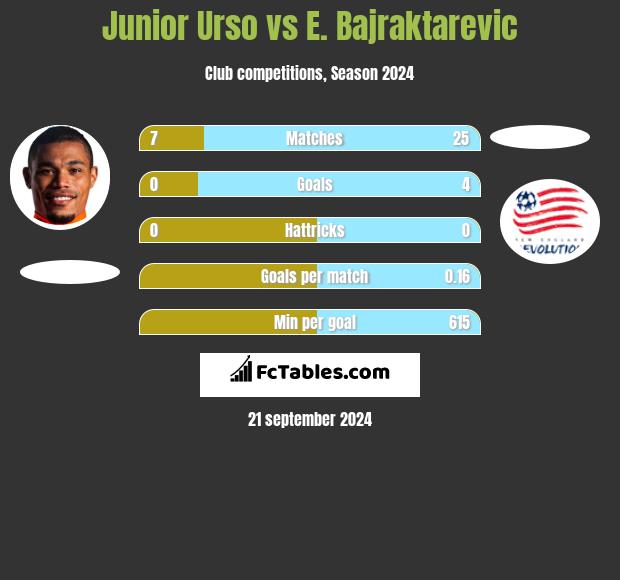 Junior Urso vs E. Bajraktarevic h2h player stats