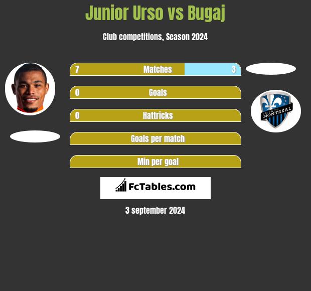 Junior Urso vs Bugaj h2h player stats