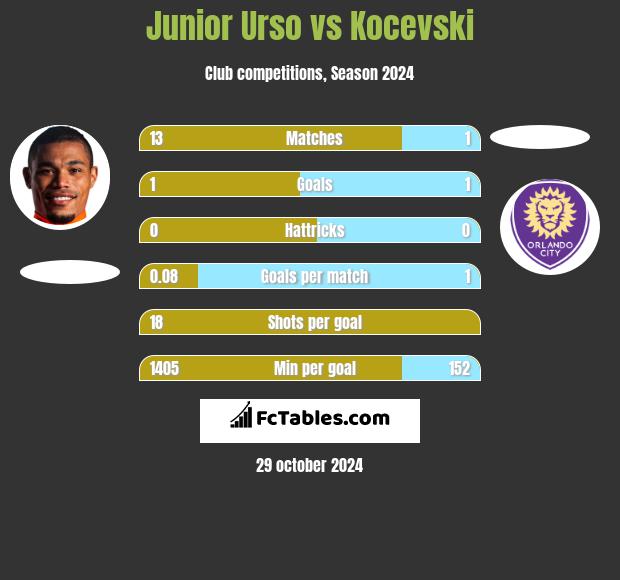 Junior Urso vs Kocevski h2h player stats