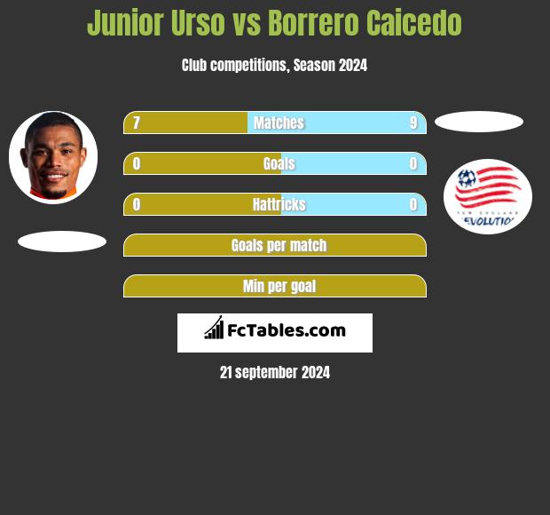 Junior Urso vs Borrero Caicedo h2h player stats