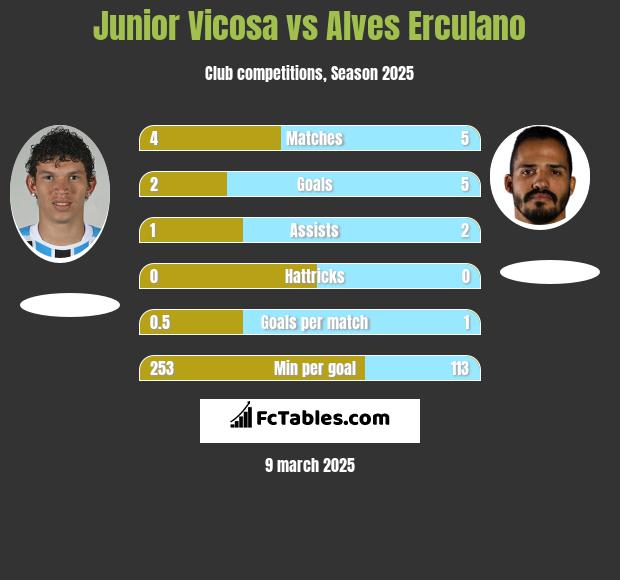 Junior Vicosa vs Alves Erculano h2h player stats