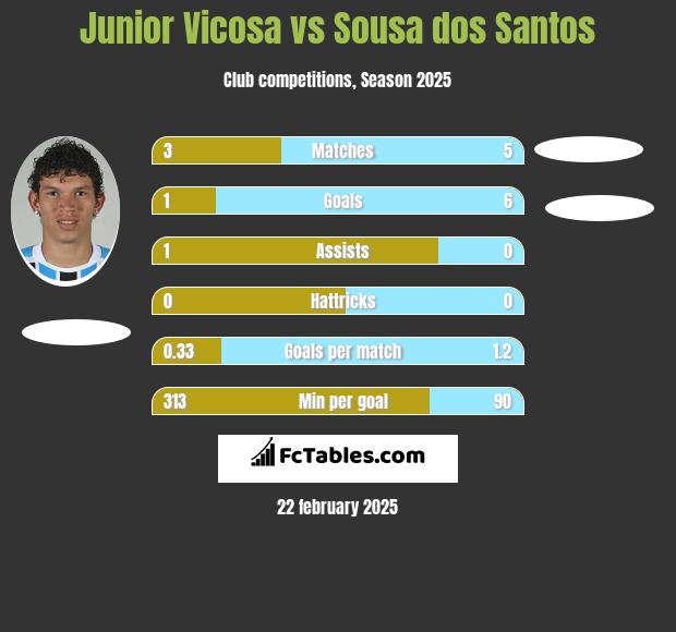 Junior Vicosa vs Sousa dos Santos h2h player stats