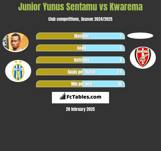 Junior Yunus Sentamu vs Kwarema h2h player stats