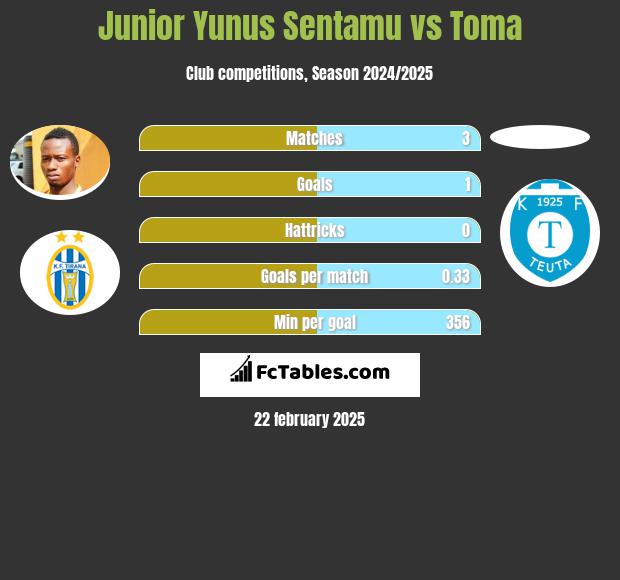 Junior Yunus Sentamu vs Toma h2h player stats