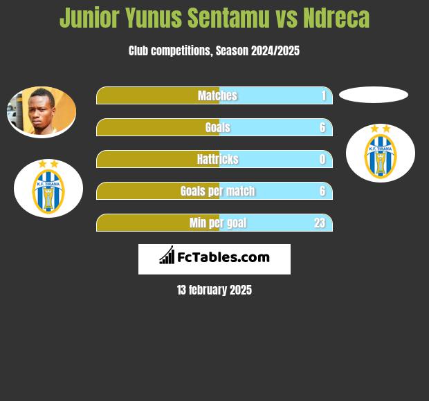 Junior Yunus Sentamu vs Ndreca h2h player stats