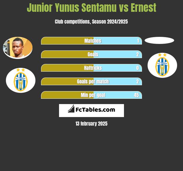 Junior Yunus Sentamu vs Ernest h2h player stats