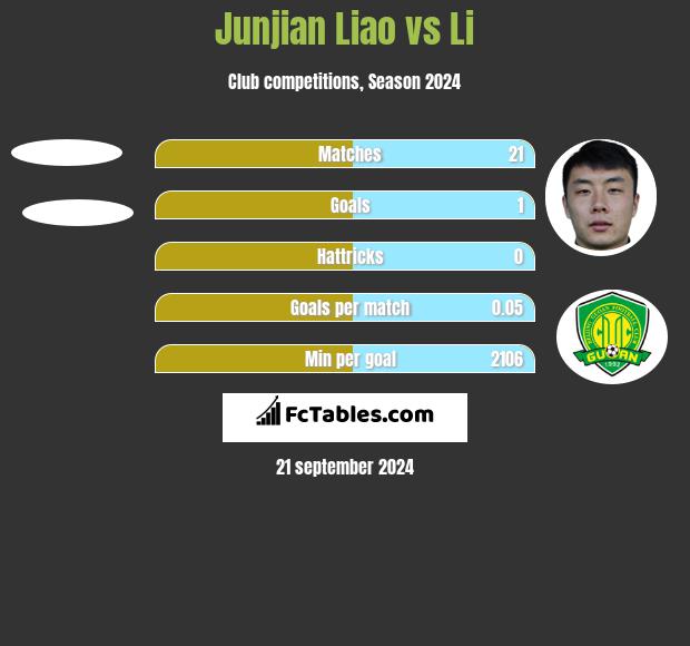 Junjian Liao vs Li h2h player stats