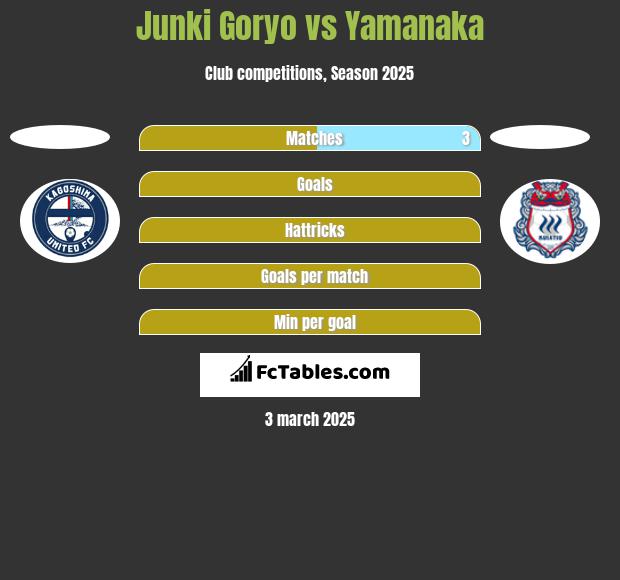 Junki Goryo vs Yamanaka h2h player stats