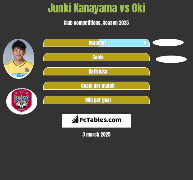 Junki Kanayama vs Oki h2h player stats