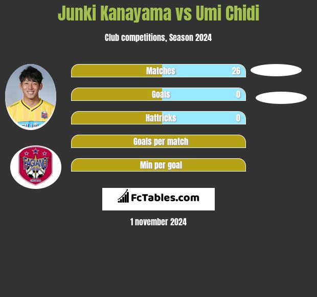 Junki Kanayama vs Umi Chidi h2h player stats