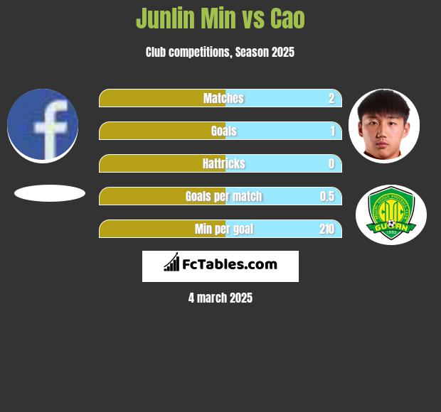 Junlin Min vs Cao h2h player stats