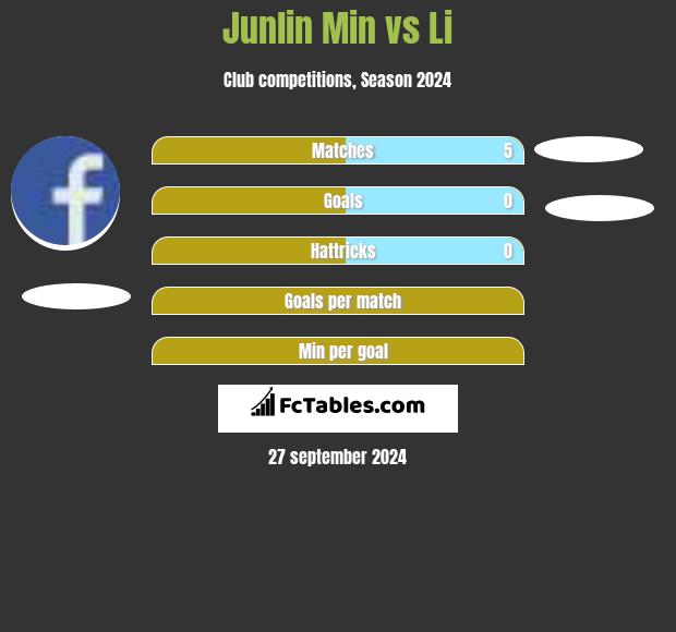 Junlin Min vs Li h2h player stats