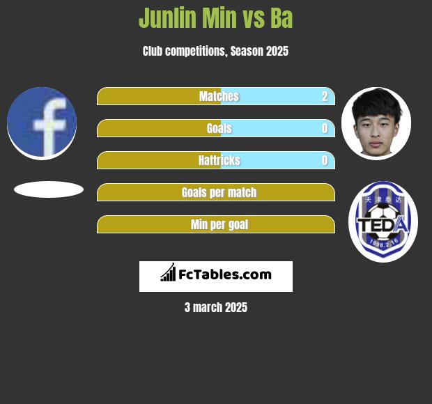 Junlin Min vs Ba h2h player stats