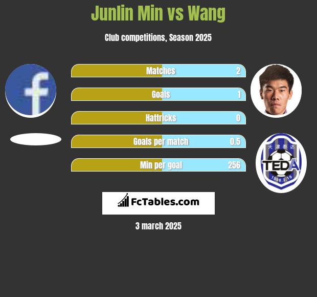 Junlin Min vs Wang h2h player stats