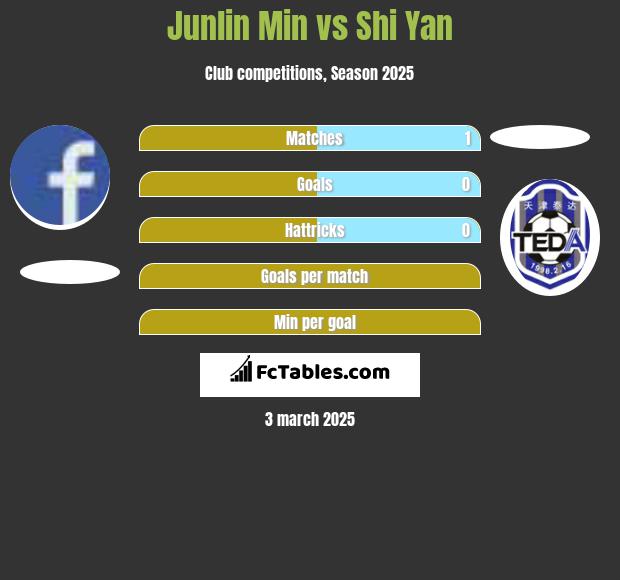 Junlin Min vs Shi Yan h2h player stats