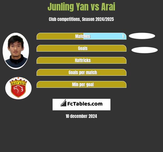 Junling Yan vs Arai h2h player stats