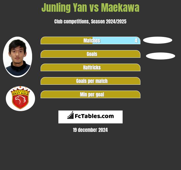 Junling Yan vs Maekawa h2h player stats