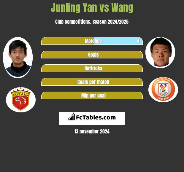 Junling Yan vs Wang h2h player stats