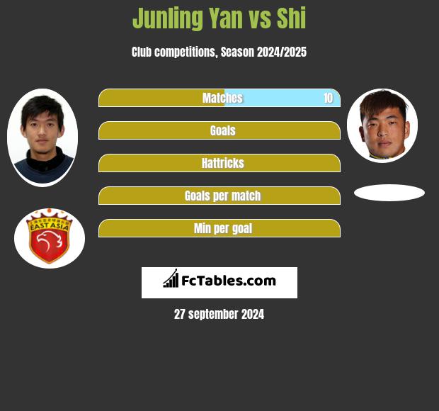 Junling Yan vs Shi h2h player stats