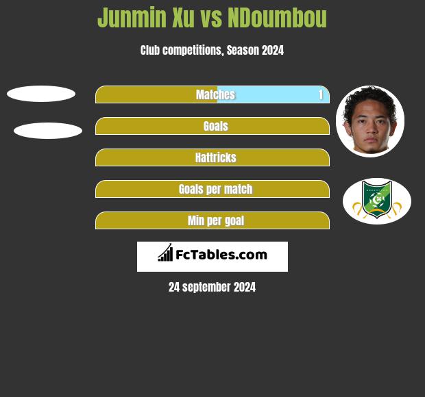 Junmin Xu vs NDoumbou h2h player stats