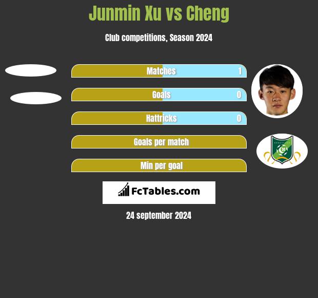 Junmin Xu vs Cheng h2h player stats