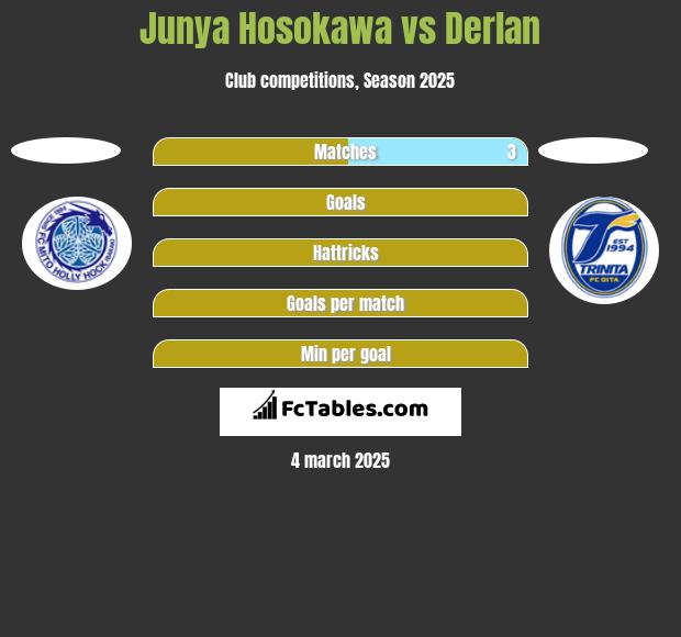 Junya Hosokawa vs Derlan h2h player stats